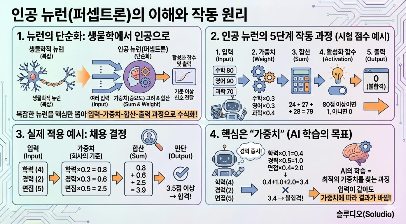 인공 뉴련(퍼셉트론)의 이해와 작동 원리