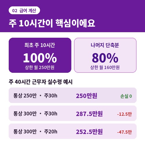 육아기 근로시간 단축 급여 계산 최초 10시간 100% 상한 250만원 실수령 예시