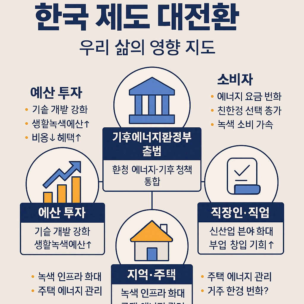 2025 한국 대전환: '기후에너지환경부 출범과 신산업 규제 혁신이 가져올 우리 삶의 변화
