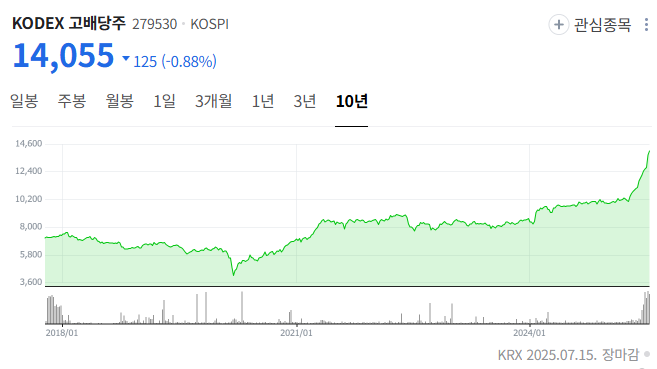 코덱스고배당 10년차트