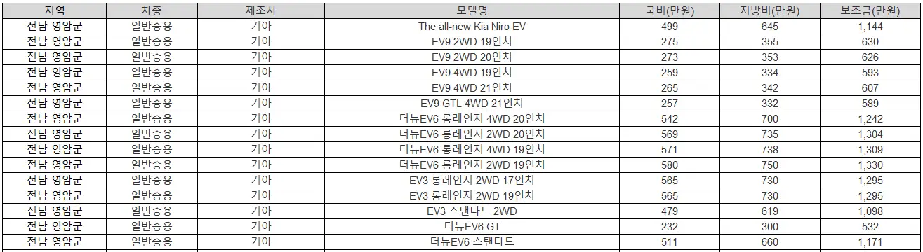 2025년 전남 영암군 전기차 보조금