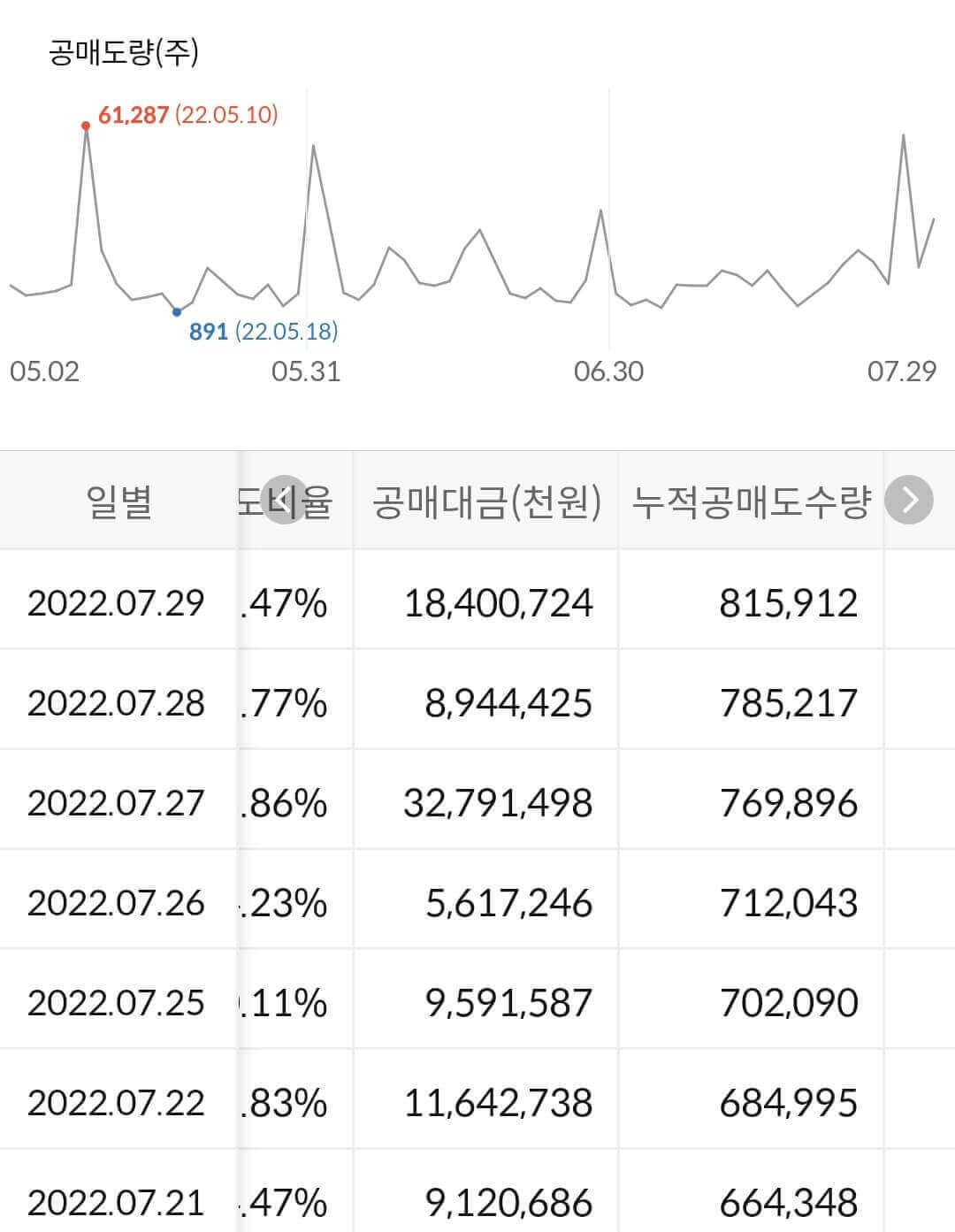 LG화학 누적 공매도 수급