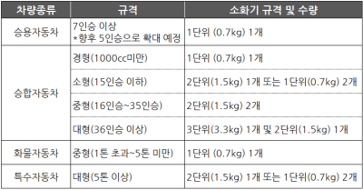 사진은 차량별 소화기 구비 개수표이다.