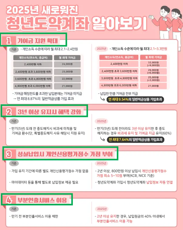 새로워진 청년도약계좌 2025