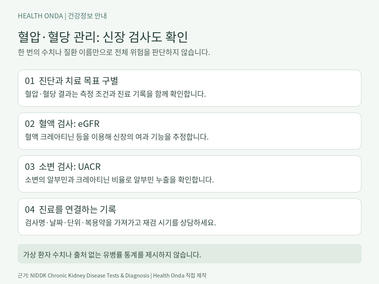 혈압·혈당 진료에서 eGFR·UACR 검사와 기록을 함께 확인하는 안내