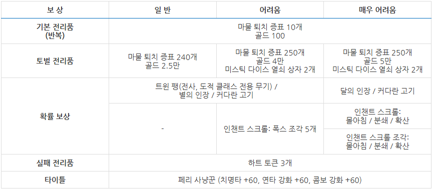 페리 전리품 보상