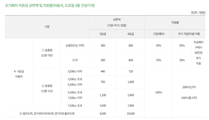 노후 경유차 조기 폐차 지원금