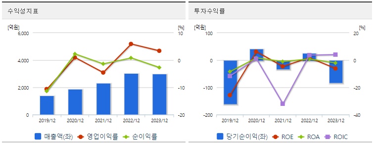 필옵틱스 주가 수익성