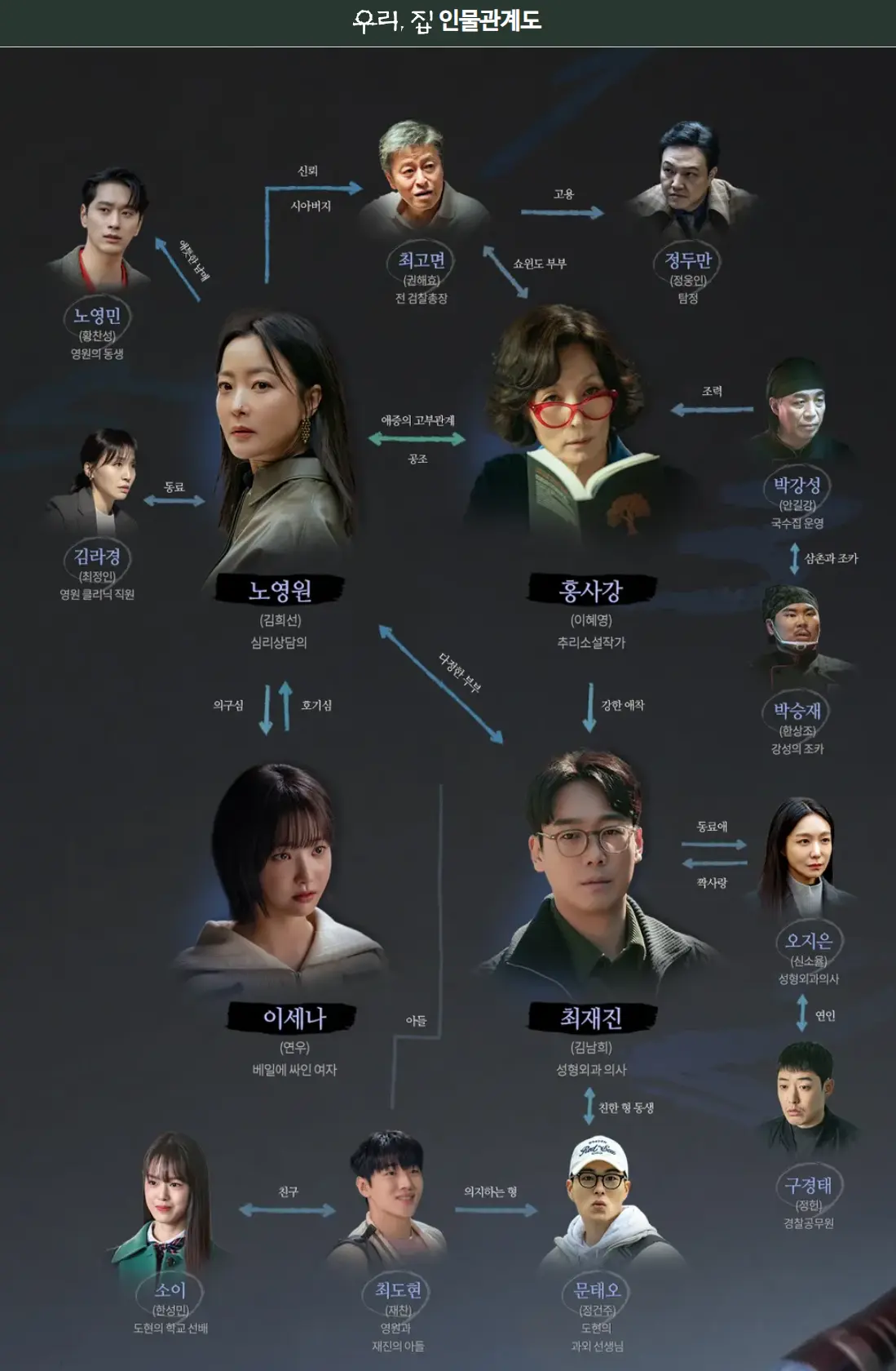 우리집 인물관계도