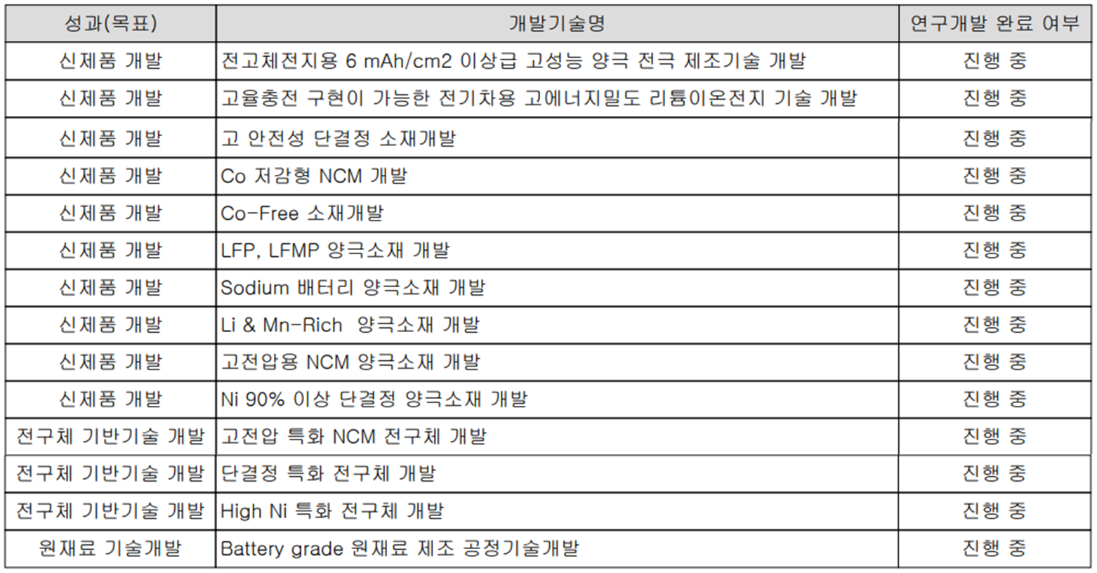 엘앤에프 - 연구 개발 현황