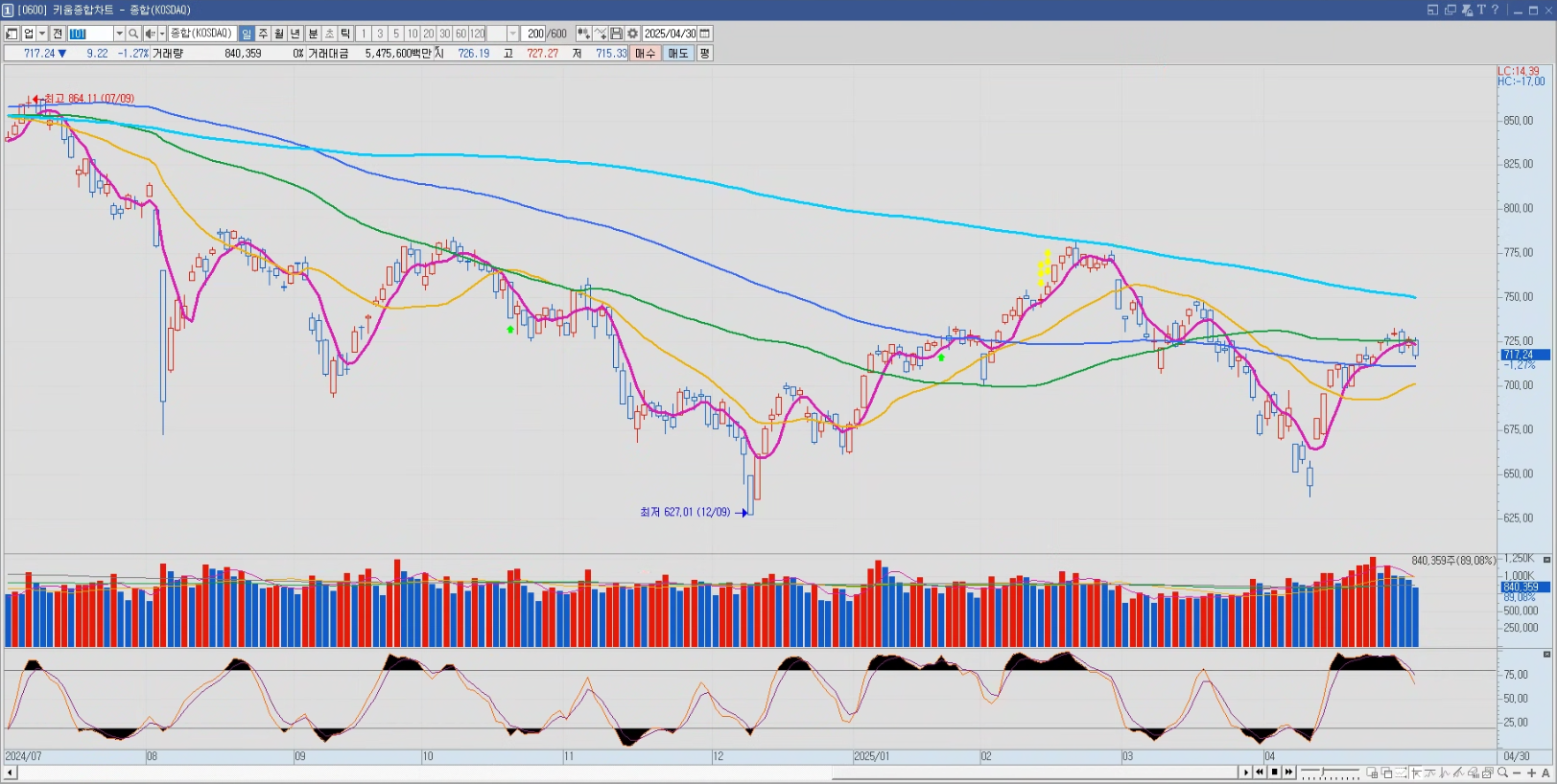 2025년 04월 30일 코스닥 일봉차트