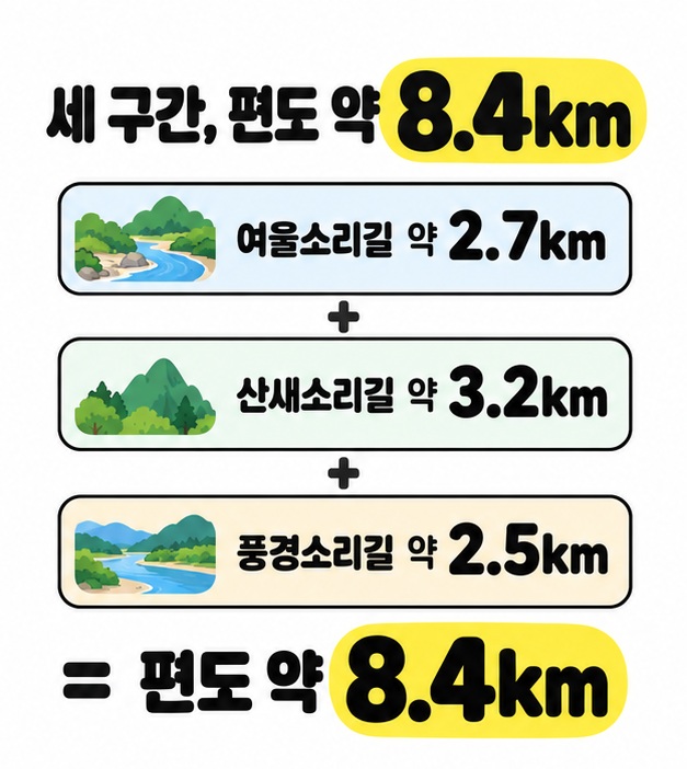 여울소리길 약 2.7km와 산새소리길 약 3.2km 및 풍경소리길 약 2.5km를 더해 편도 약 8.4km가 되는 세 구간의 거리 안내 이미지