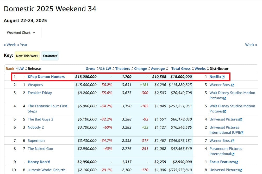 “K-Pop Demon Hunters” topped the North American box office.