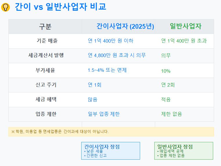 간이사업자 일반사업자 비교