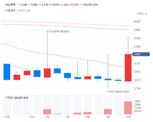 비만치료제위고비관련주대장주수혜주TOP5_나노엔텍