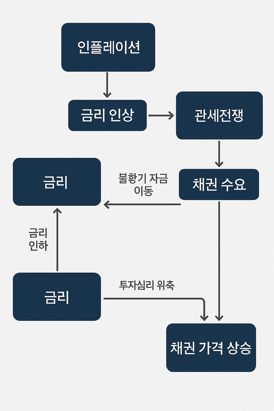 채권 경제 상관관계 도표