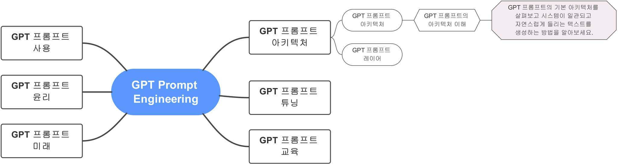 GPT_Prompt_Engineering에서_GPT_프롬프트의_아키텍처_이해까지_마인드맵에서_확장하여_보여주는_전체_마인드맵_연결도