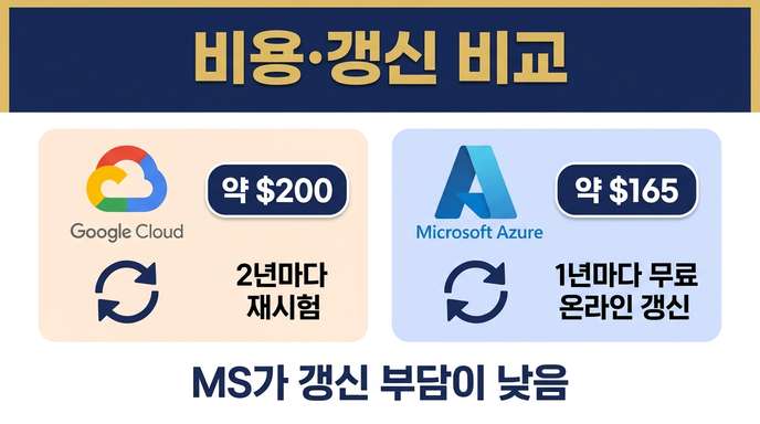 구글 vs MS 비용&middot;갱신 비교
