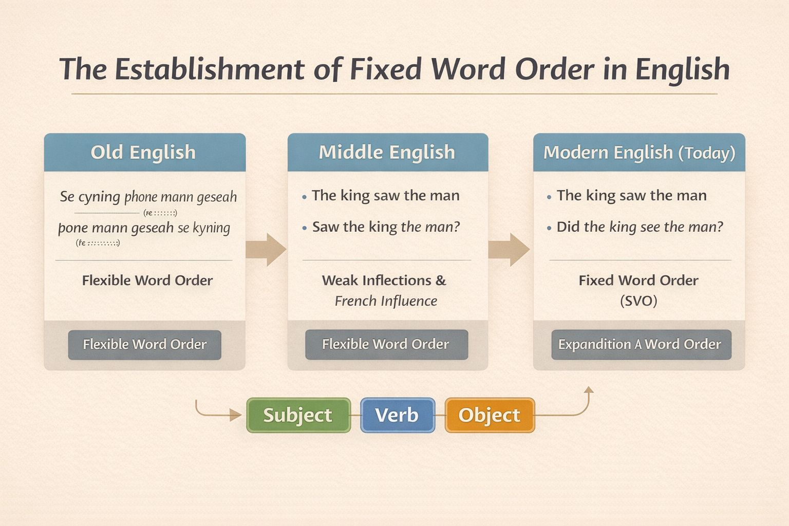 영어 어순의 고착과 SVO 구조의 확립: 형태 약화가 통사 체계에 미친 거대한 영향