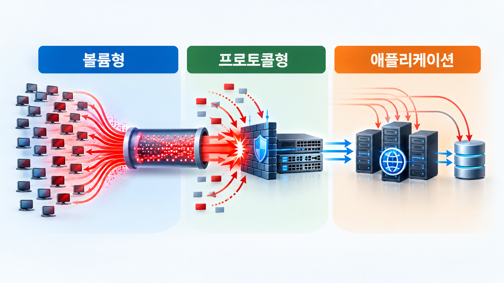 볼륨형, 프로토콜형, 애플리케이션 계층 DDoS 공격이 각각 대역폭, 세션, 서버 자원을 소모