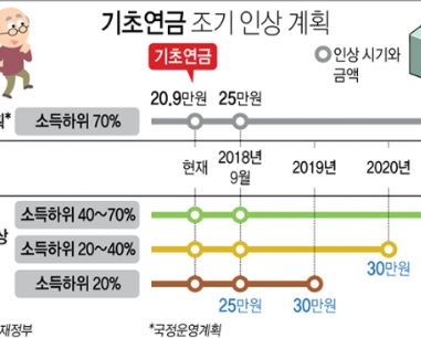 기초연금 신청방법 따라하기