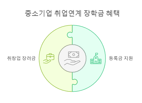 중소기업 취업연계 장학금 혜택