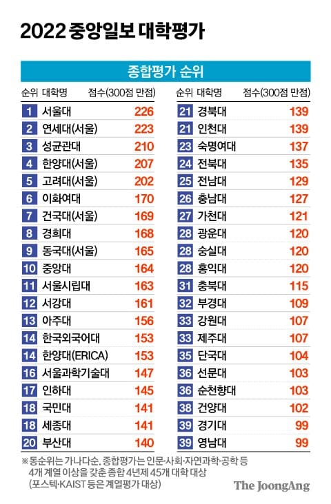 2022년 대학 평가 순위 (중앙일보)