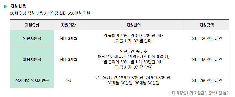 마산노인일자리센터 지원내용