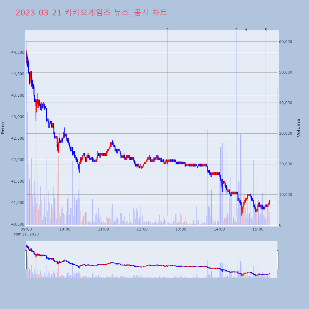 카카오게임즈_뉴스공시차트