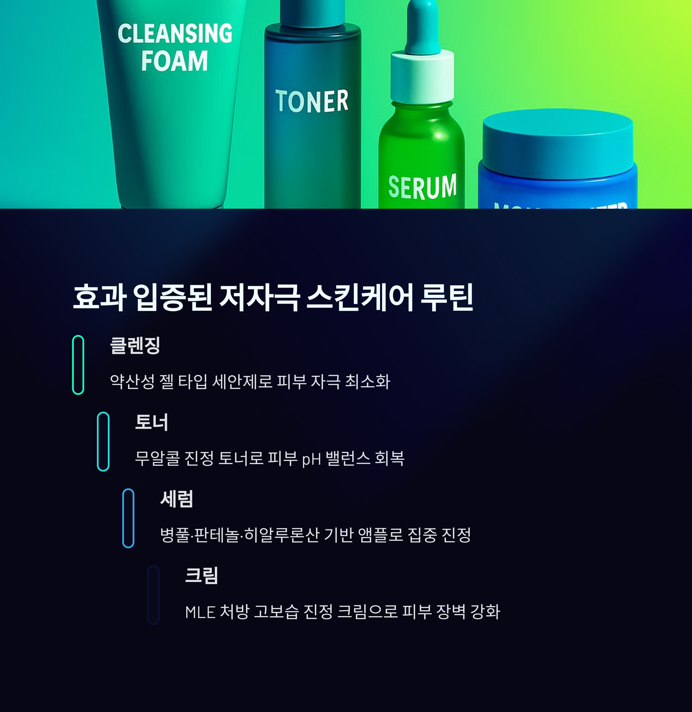 클렌징폼, 토너, 세럼, 크림의 이미지와 함께 효과적인 저자극 스킨케어 루틴을 단계별로 안내하는 그래픽