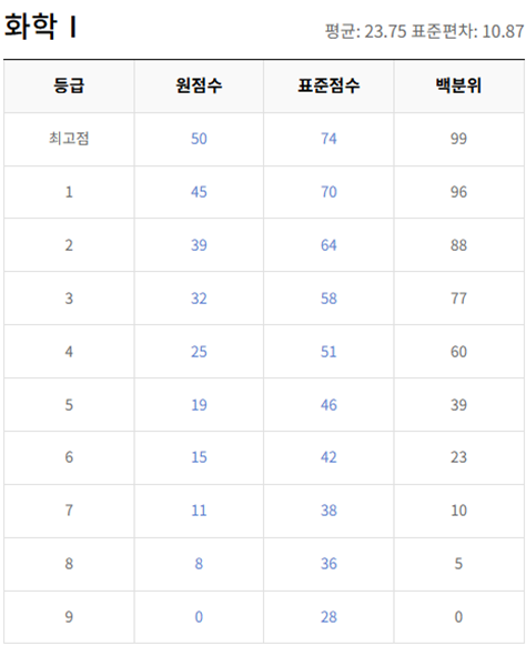 고2-화학 1-등급컷