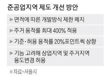 준공업지역 제도 서울시 개선방안