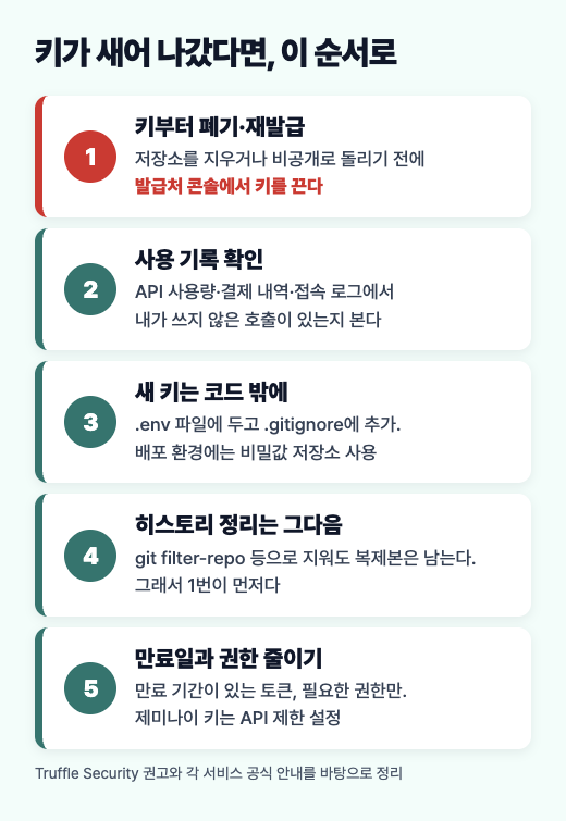 키 폐기와 재발급, 사용 기록 확인, 새 키는 코드 밖에, 히스토리 정리, 만료일과 권한 줄이기 순서 도식
