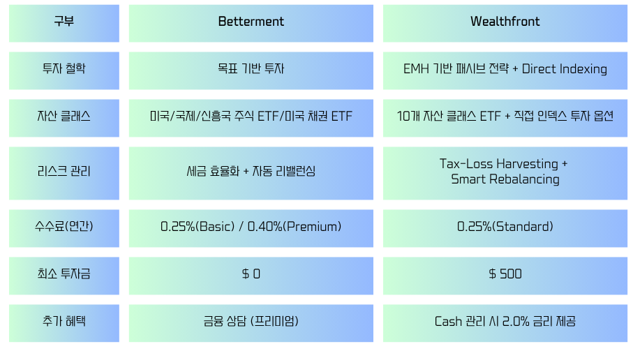 해외 로보어드바이저 서비스 비교