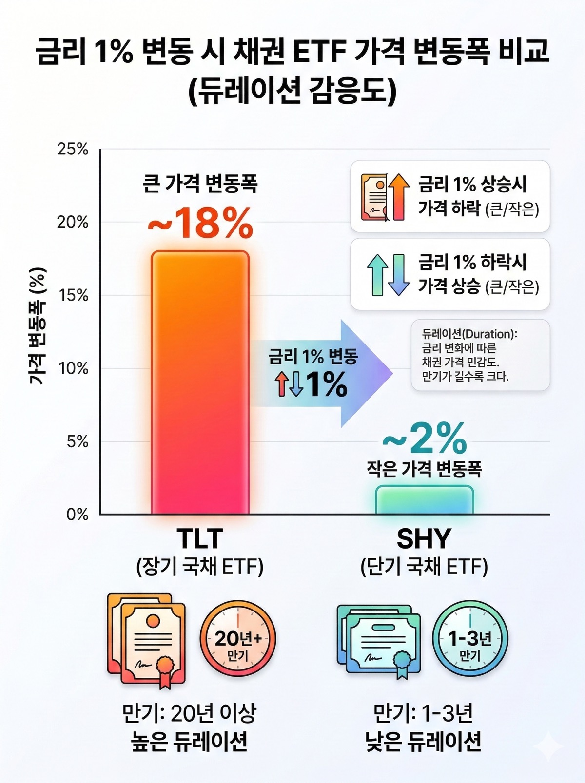 금리 1% 변동 시 TLT의 큰 가격 변동폭과 SHY의 작은 가격 변동폭을 비교하는 막대그래프 인포그래픽