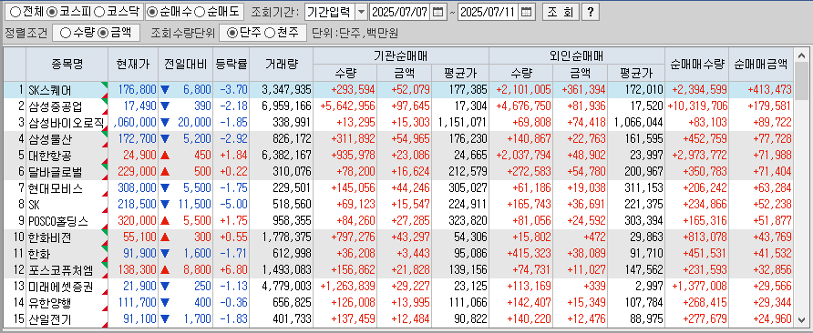 주간 코스피 기관/외국인 동일 순매수