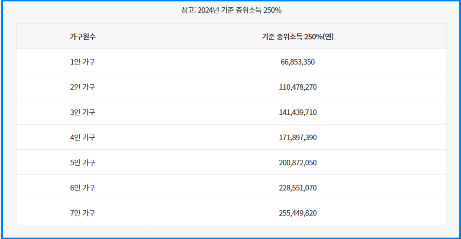 2024년 기준 중위소득 250%