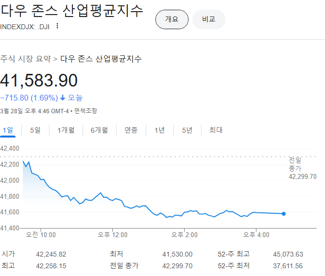 출처 : 구글. 다우존스산업주가