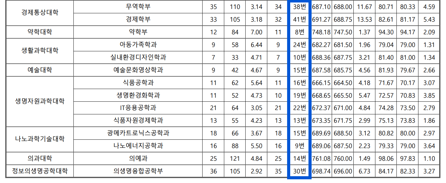 2023 부산대 정시 추가합격 예비번호