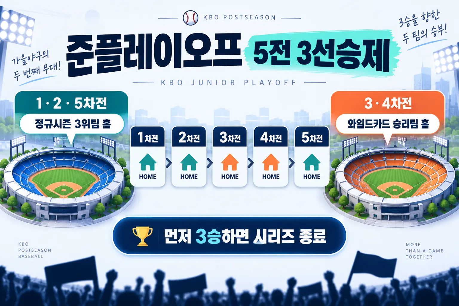 2026 KBO 준플레이오프 차전별 경기장 안내