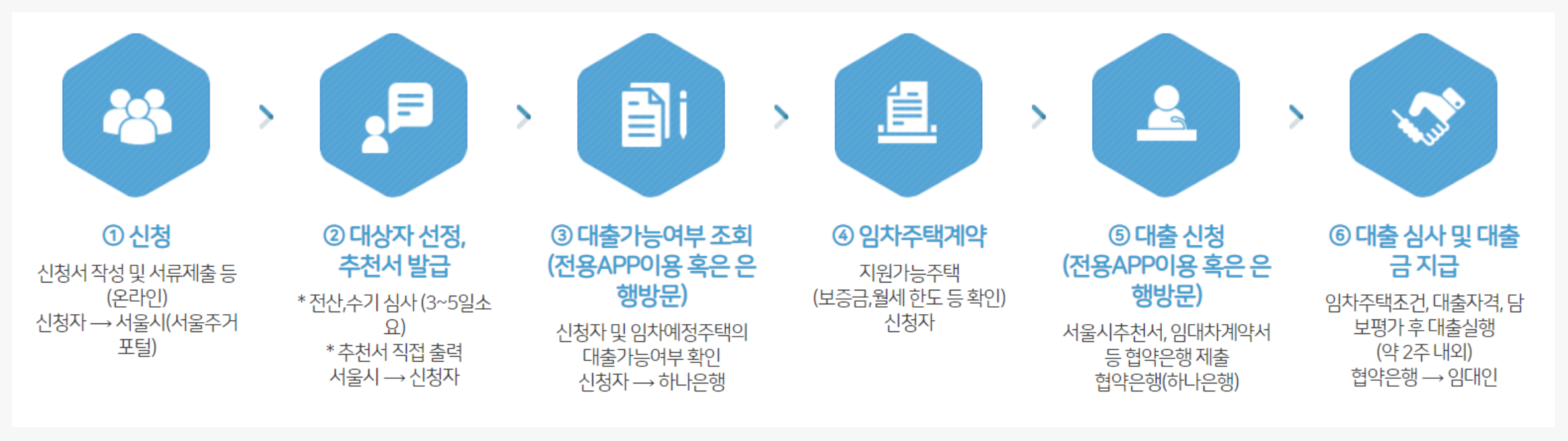서울시청년 임차보증금 이자지원,신청방법,혜택및지원내용