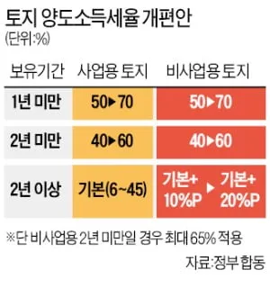 농지 양도소득세율 세율표_1
