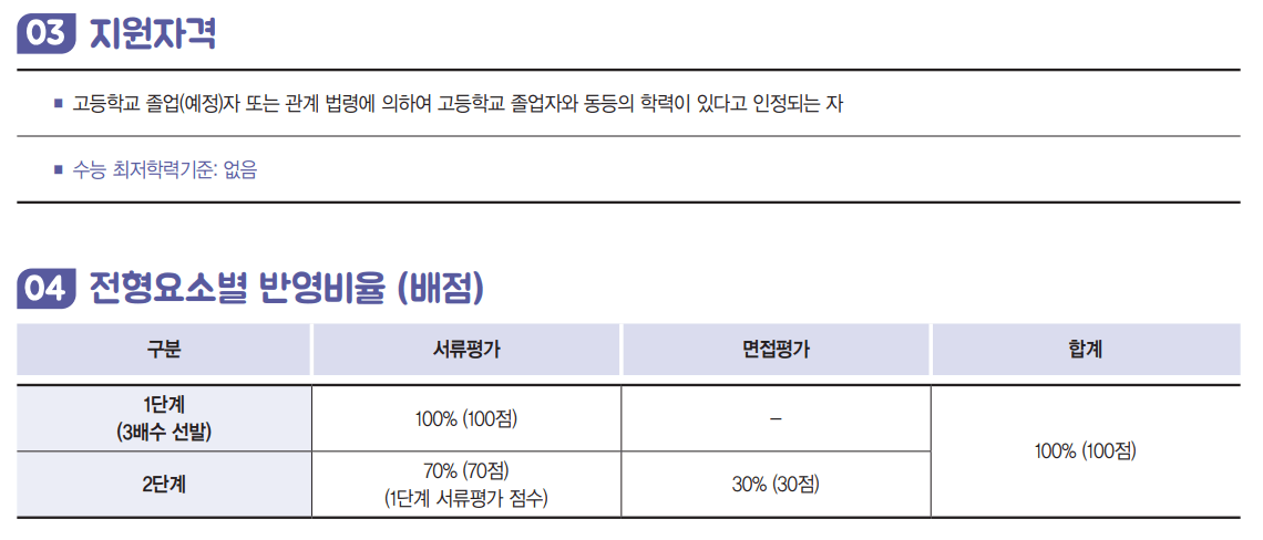 성신여대 자기주도인재전형 수능최저