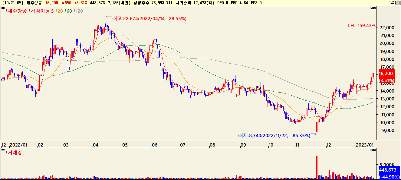 제주항공 주가흐름