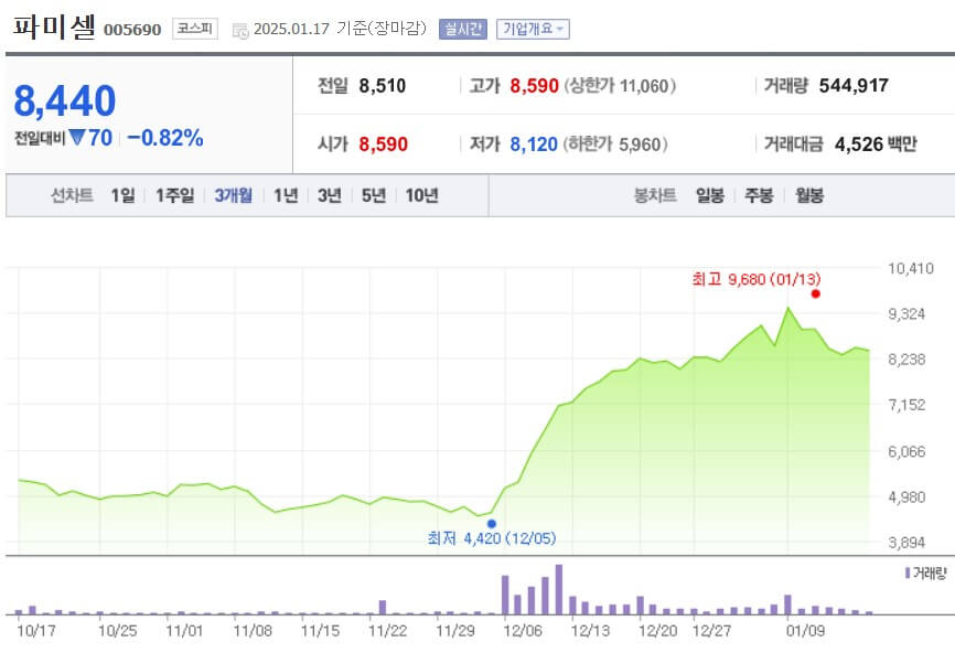 파미셀 주가