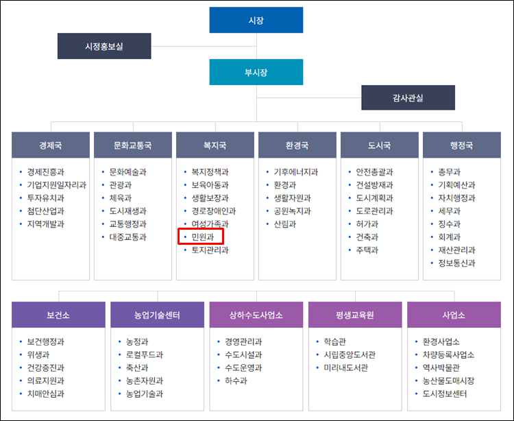 원주시청-조직도