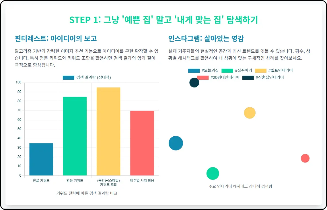 그냥 '예쁜 집' 말고 '내게 맞는 집' 탐색하기