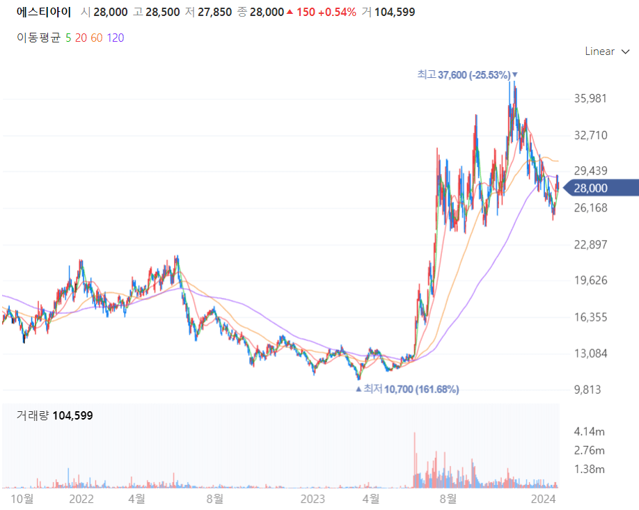 에스티아이 주가차트