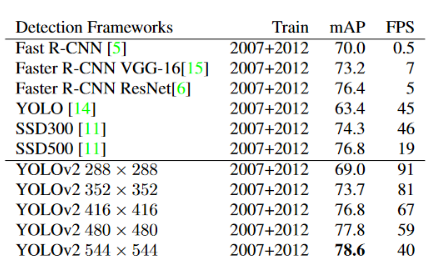 입력 이미지 크기에 따른 속도 정확도 trade-off