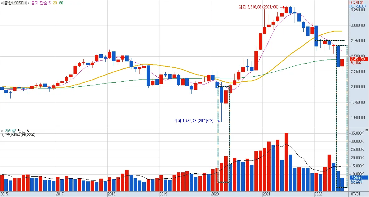 코스피 월간 차트